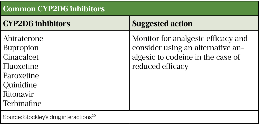 Table: Common CYP2D6 inhibitors