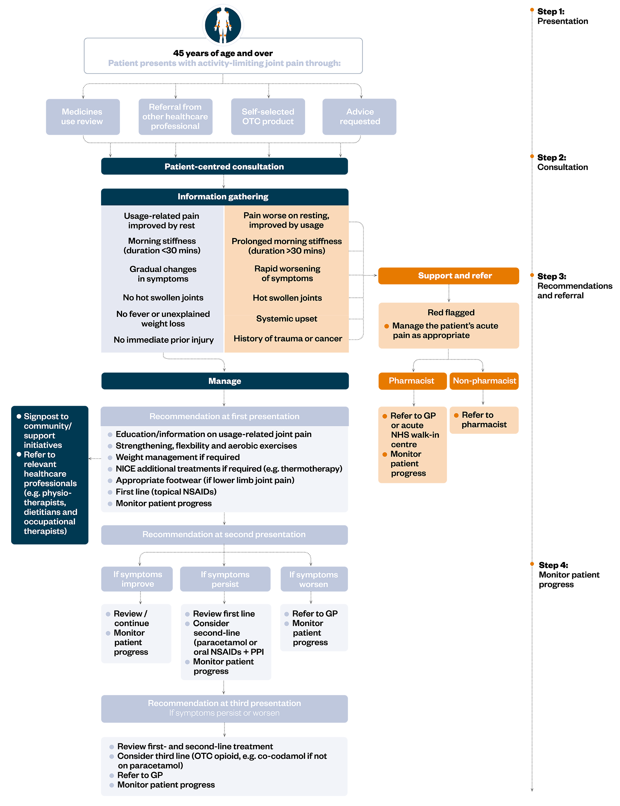 Appropriate community pharmacy management and referral of patients with chronic peripheral joint pain