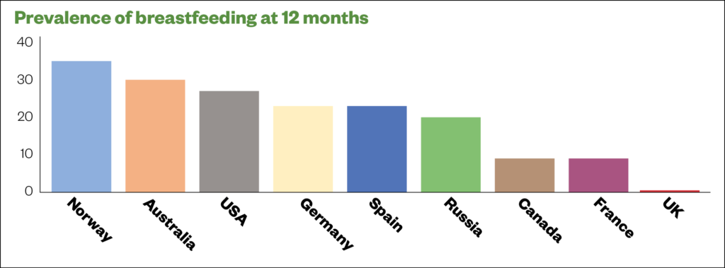 Figure 1: Prevalence of breastfeeding at 12 months