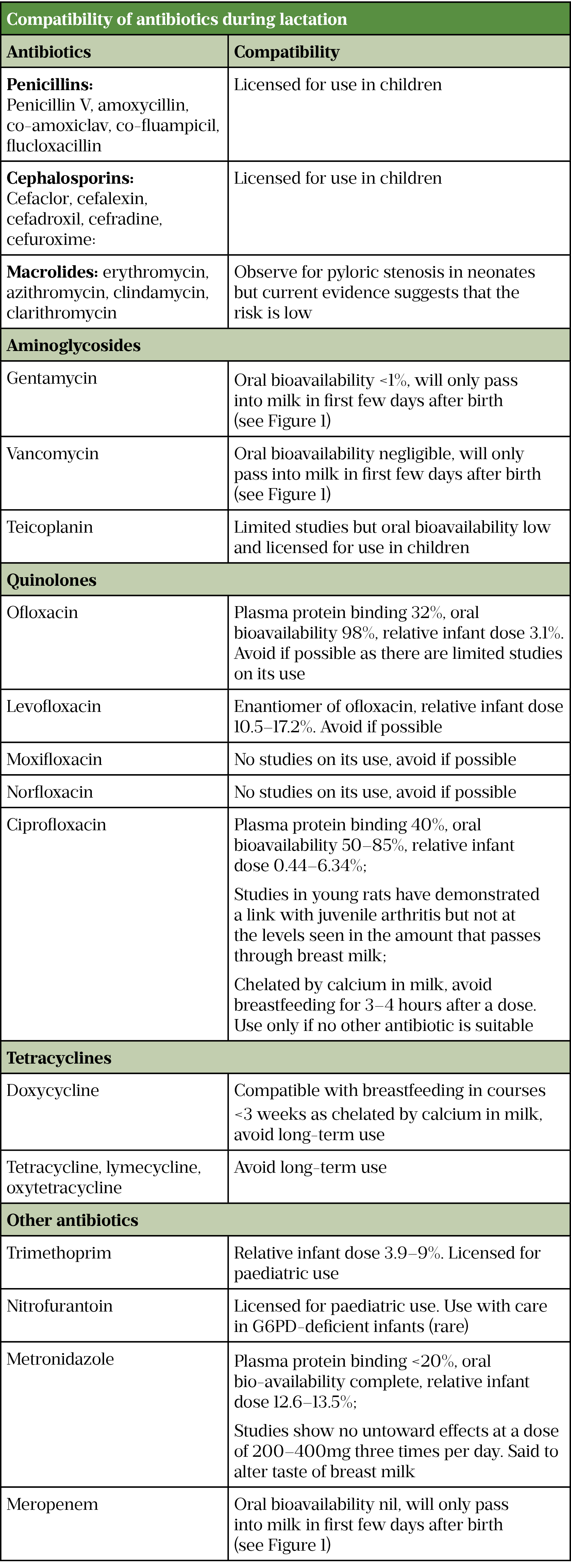 Table 2: Compatibility of antibiotics during lactation