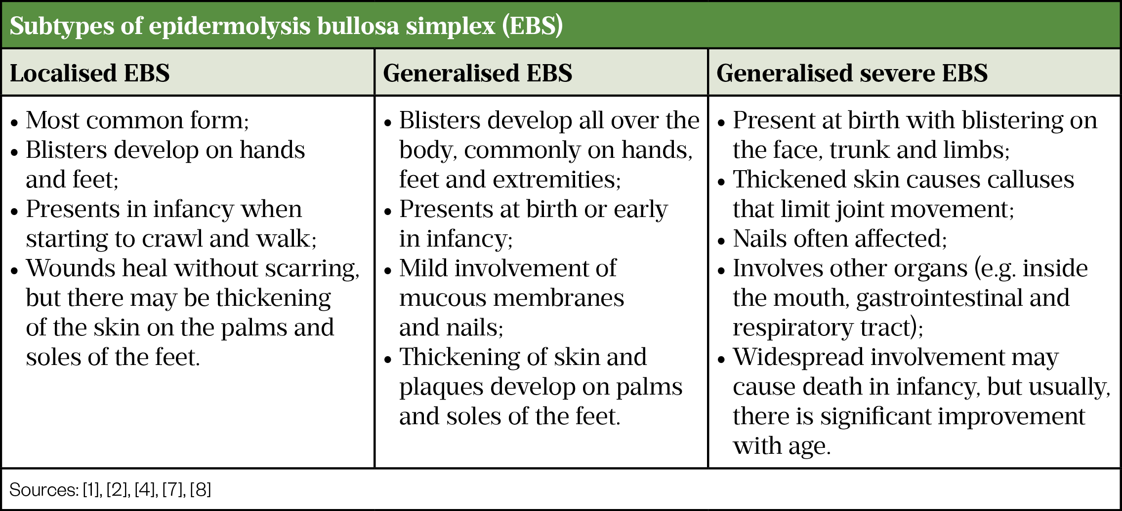 Table 1. Subtypes of epidermolysis bullosa simplex (EBS)