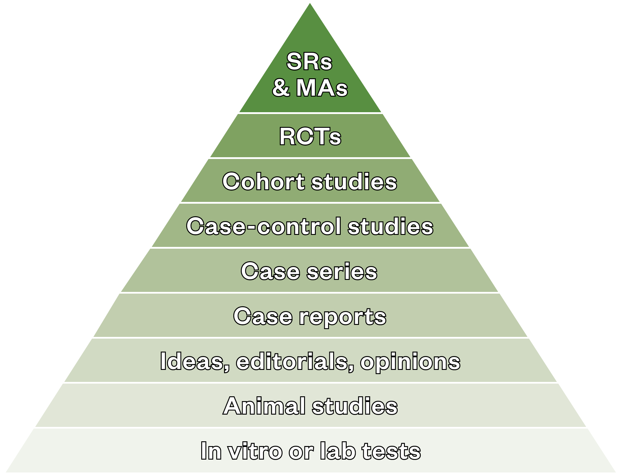 Figure: Evidence pyramid, illustrating the increasing strength of evidence in research.