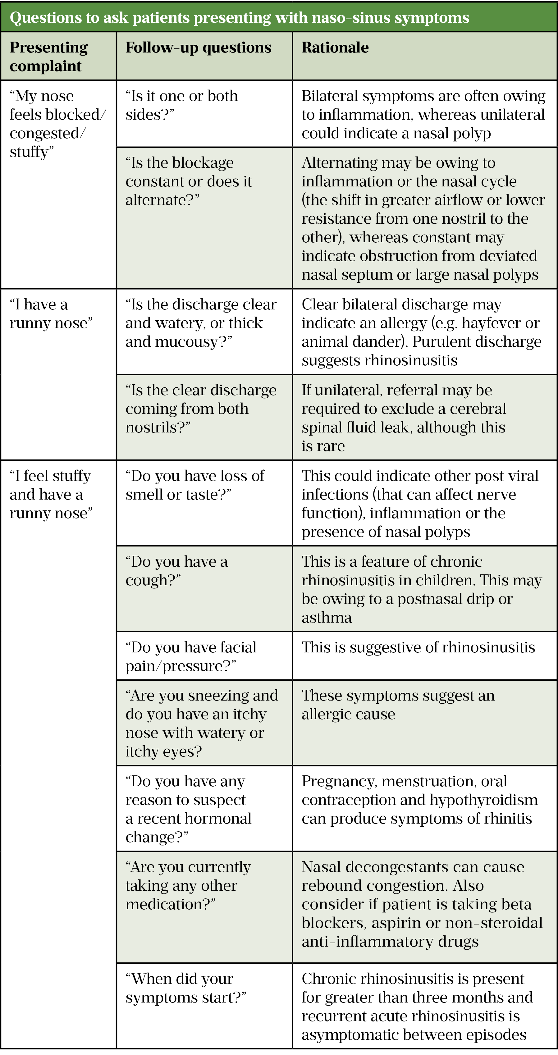 Table: Questions to ask patients with naso-sinus symptoms
