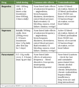 Case-based learning: dysmenorrhoea management - The Pharmaceutical Journal