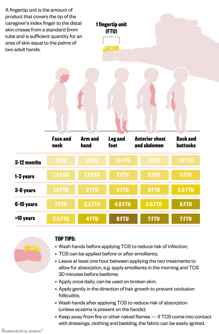 Managing childhood eczema a visual guide The Pharmaceutical Journal