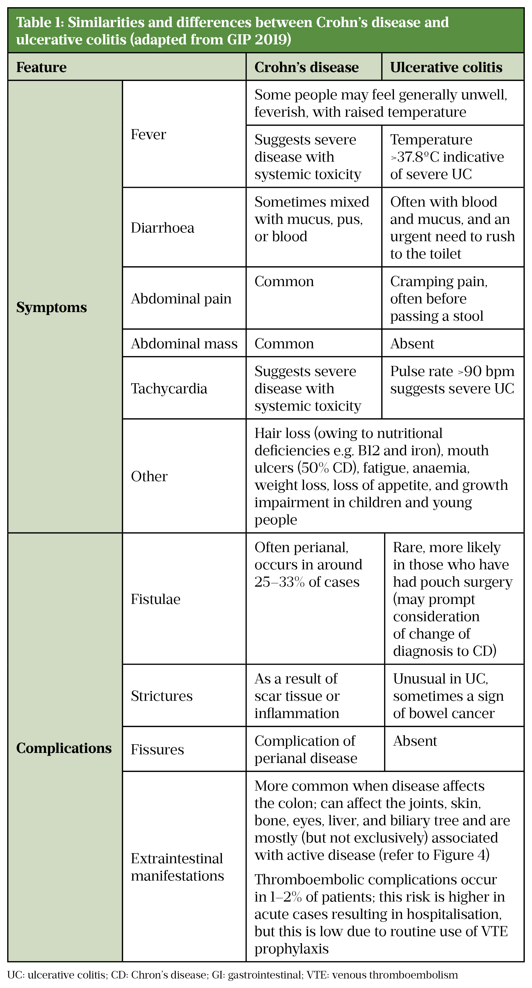 Table 1 Similarities and differences between Crohn’s disease and ulcerative colitis 