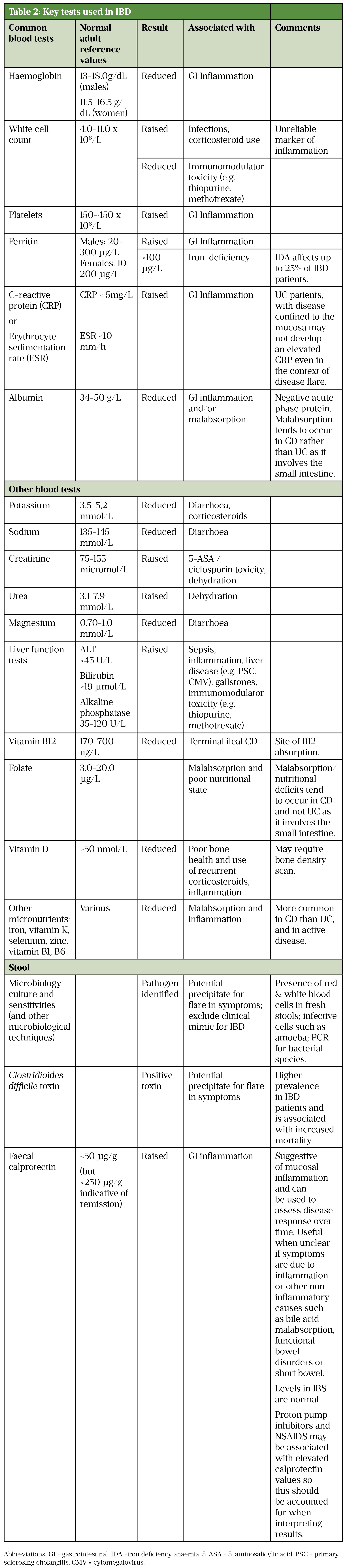 Table 2 Key tests used for IBD diagnosis