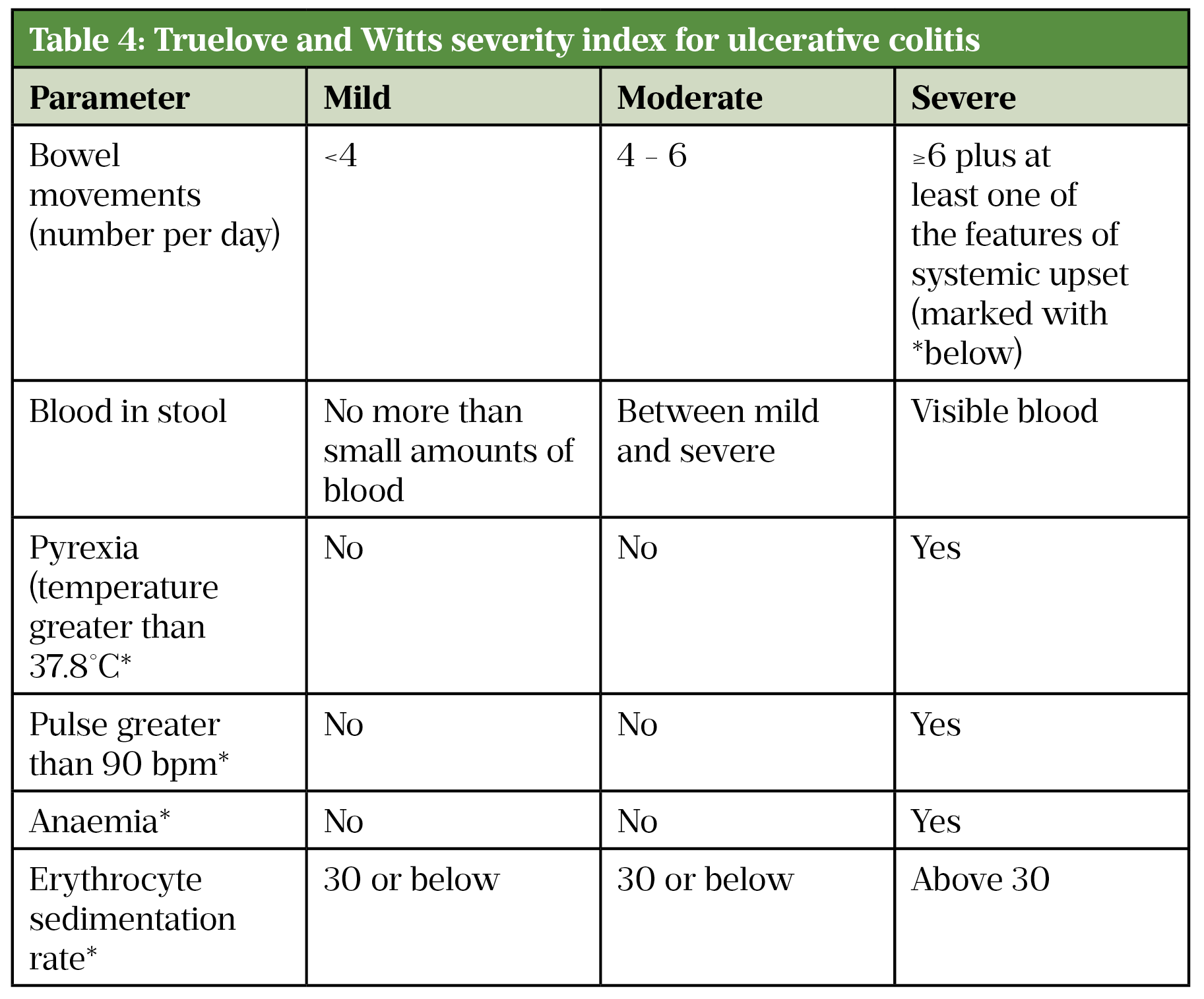 Table 4 Truelove and Witts severity index for ulcerative colitis 