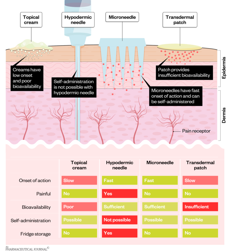 Microneedles a new way to deliver vaccines The Pharmaceutical Journal