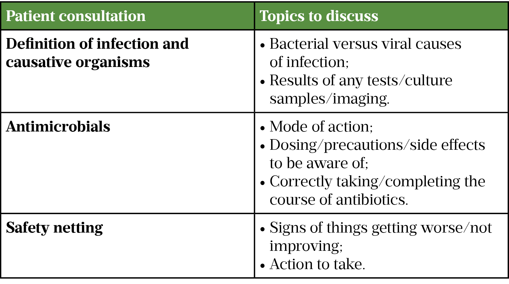 Table 1: Patient consultation