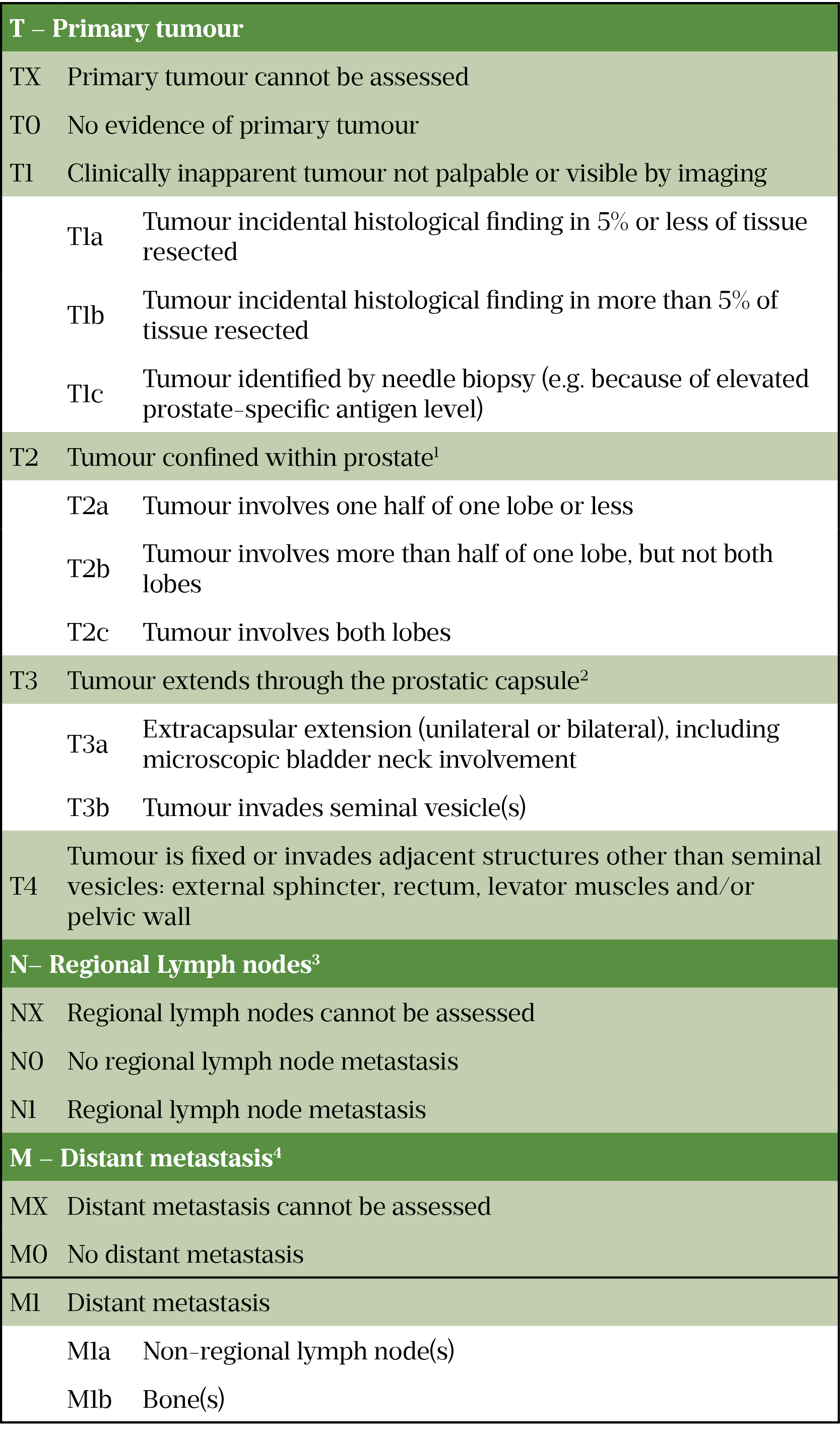Table 3: Tumour Node Metastasis classification of prostate cancer