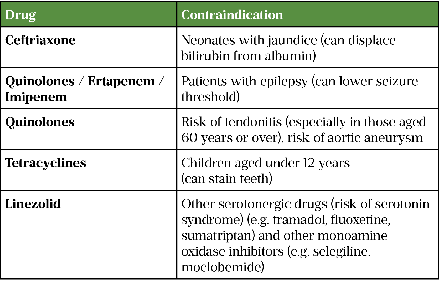 Table 5: Common contraindications for prescribed antibiotics​