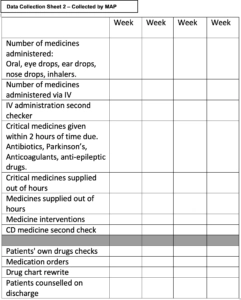 The impact of a medicines administration pharmacist on patient safety ...