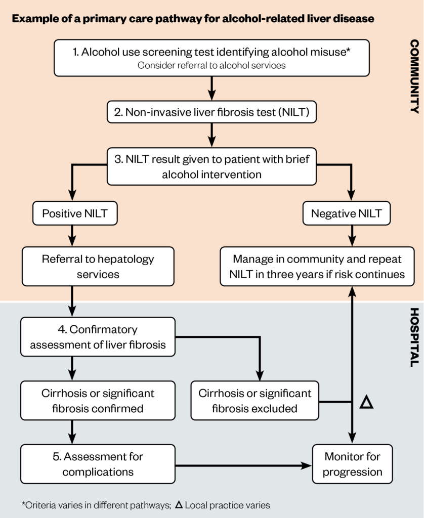 Building on hepatitis C testing: the potential to identify alcohol ...