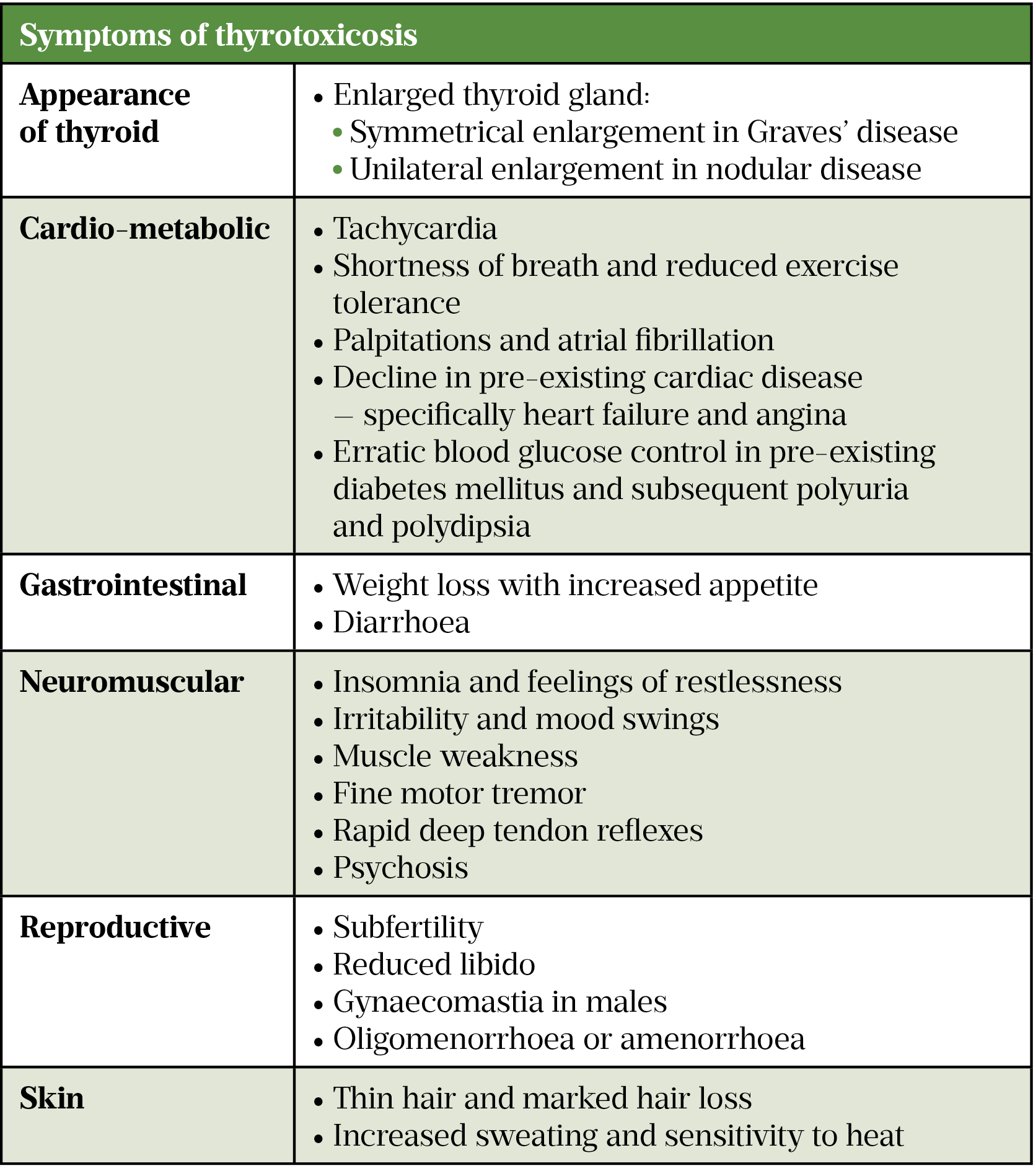 Table 1: Symptoms of thyrotoxicosis