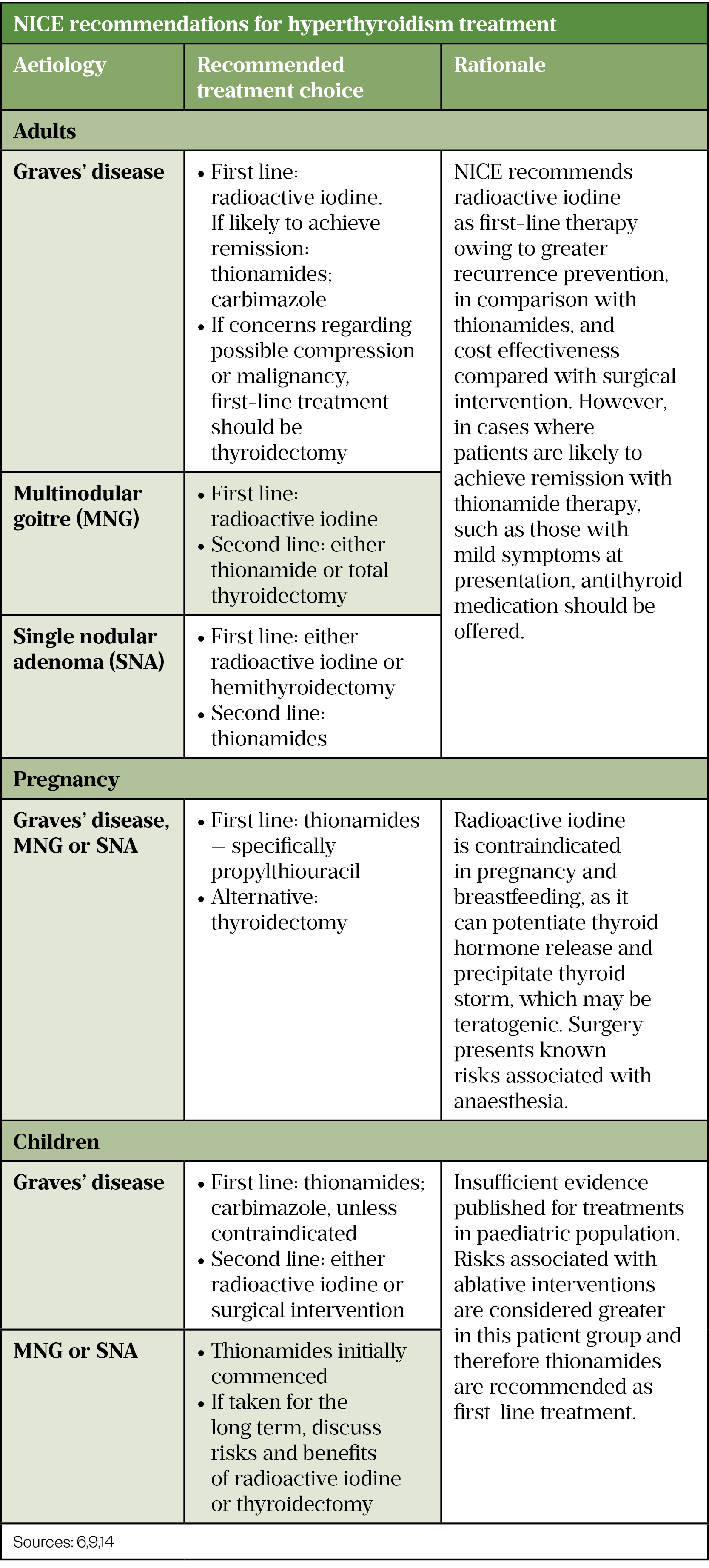Table 3: NICE recommendations for hyperthyroidism treatment