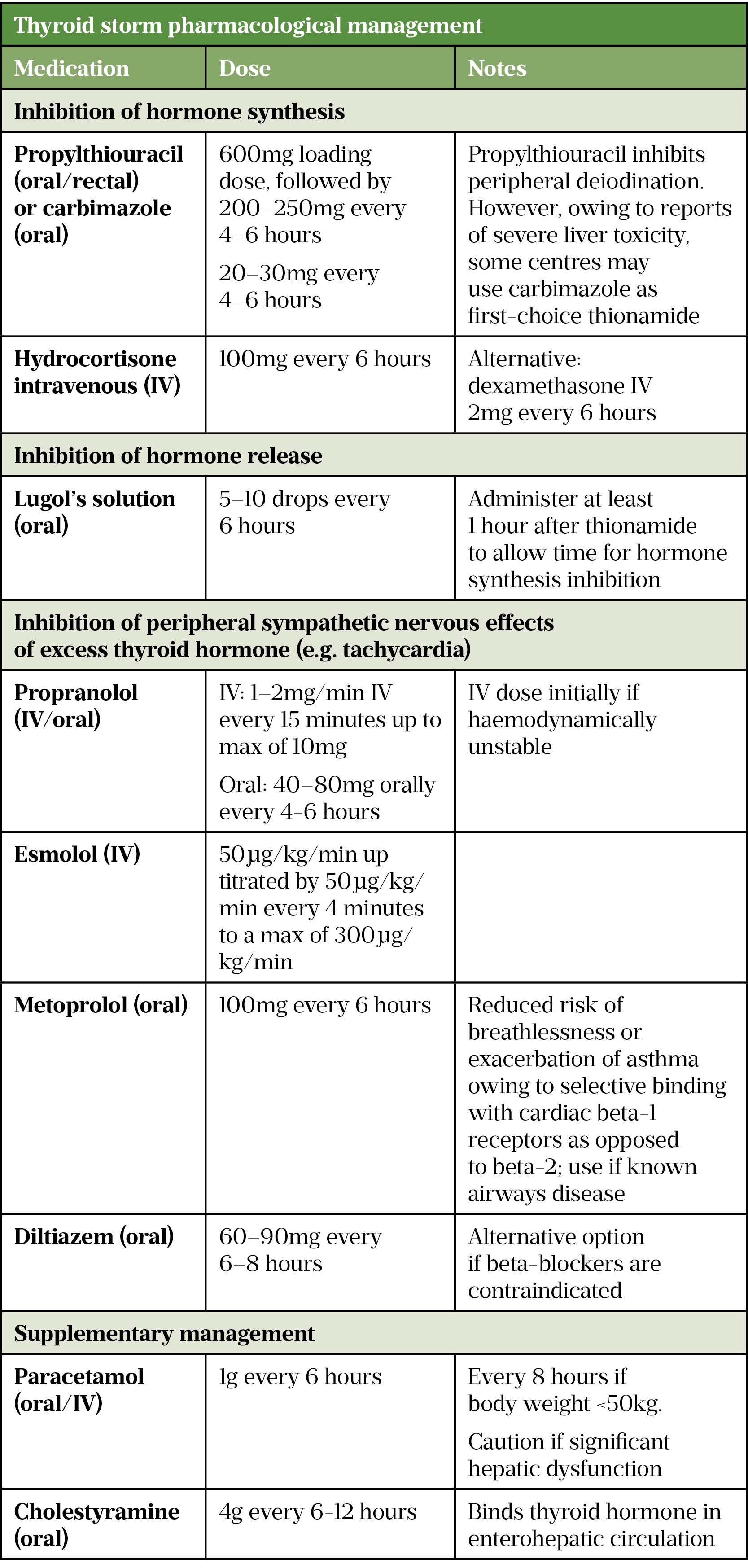 Table 4: Thyroid storm pharmacological management