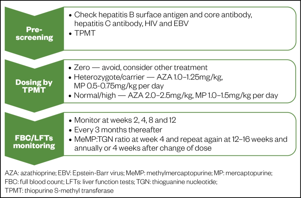 Inflammatory bowel disease: treatment and management - The ...