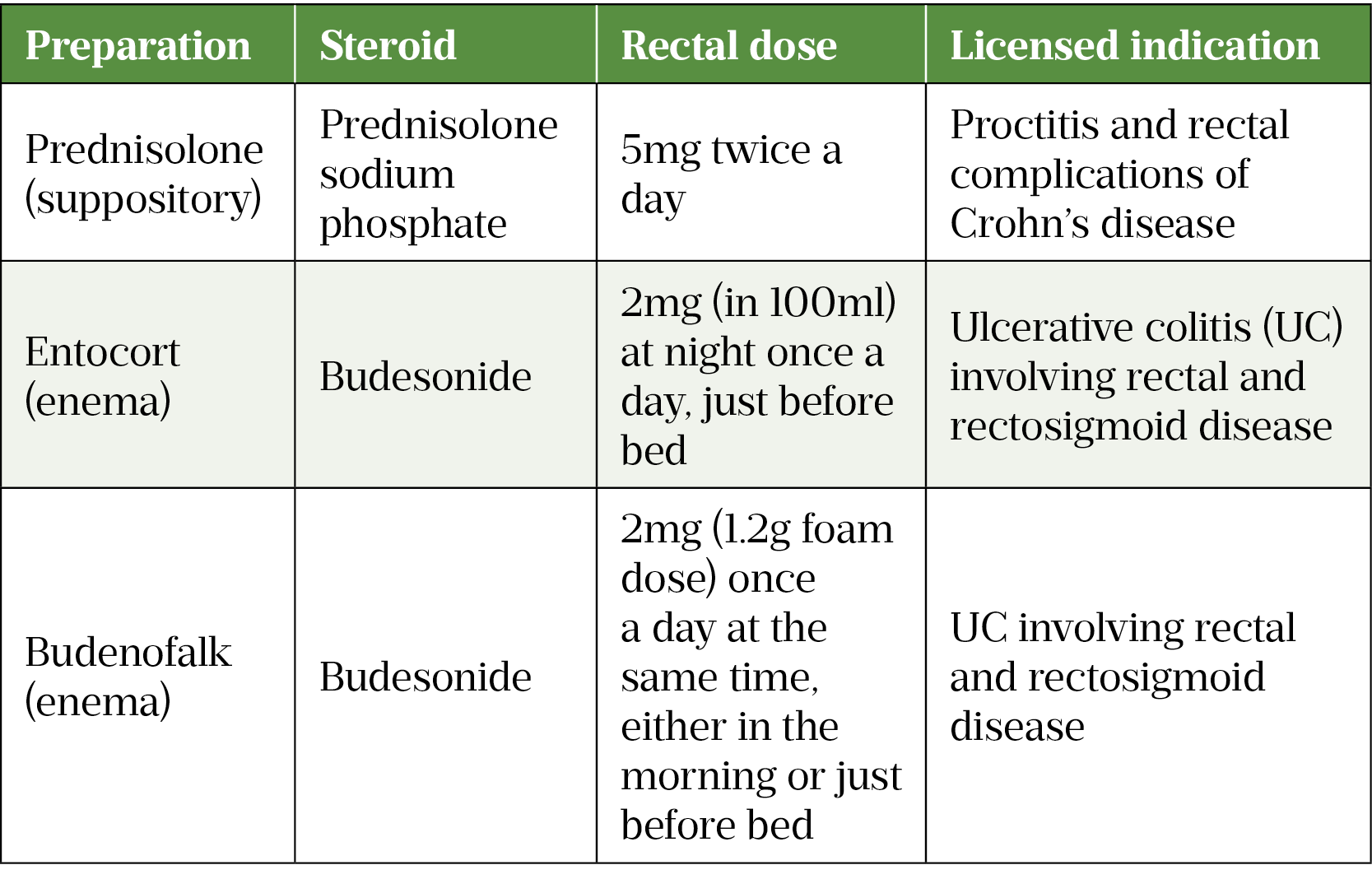 Table 1: Summary of rectal corticosteroid preparations to manage IBD