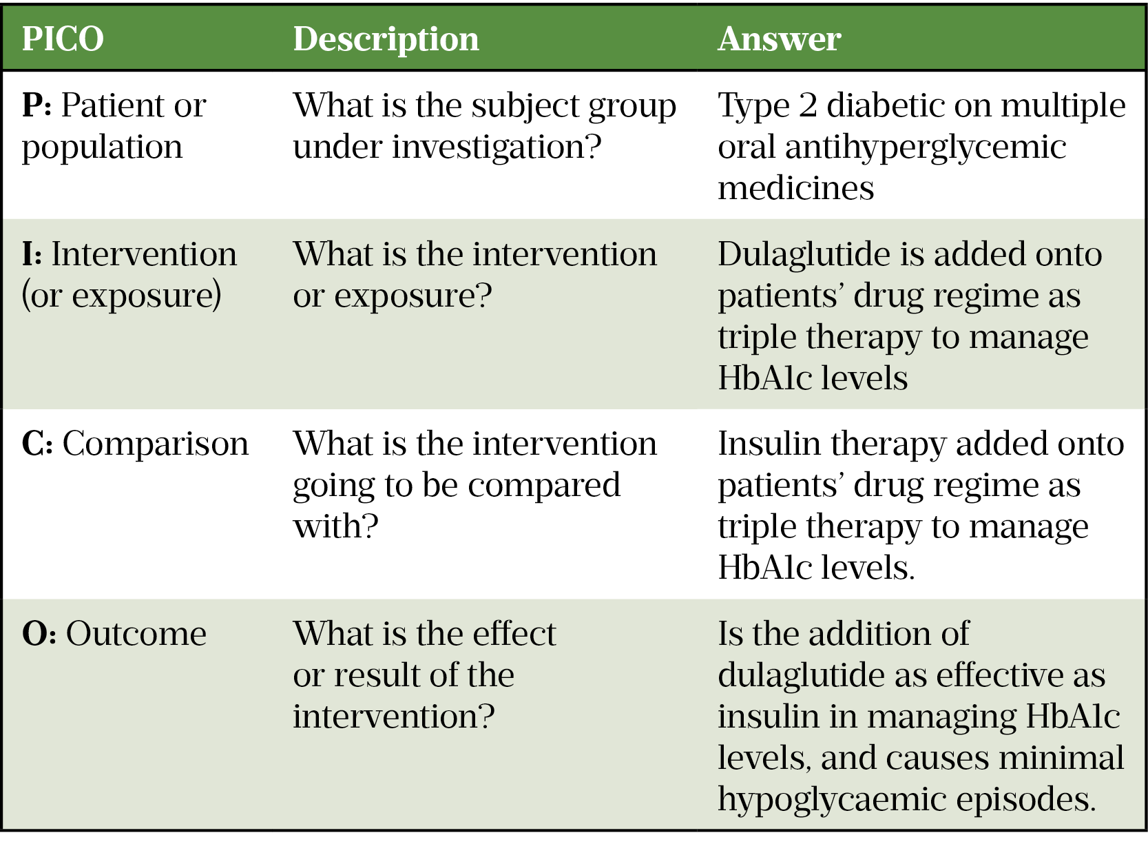 Table 2: Example of how to generate a suitable clinical question in EBM by the application of the PICO framework