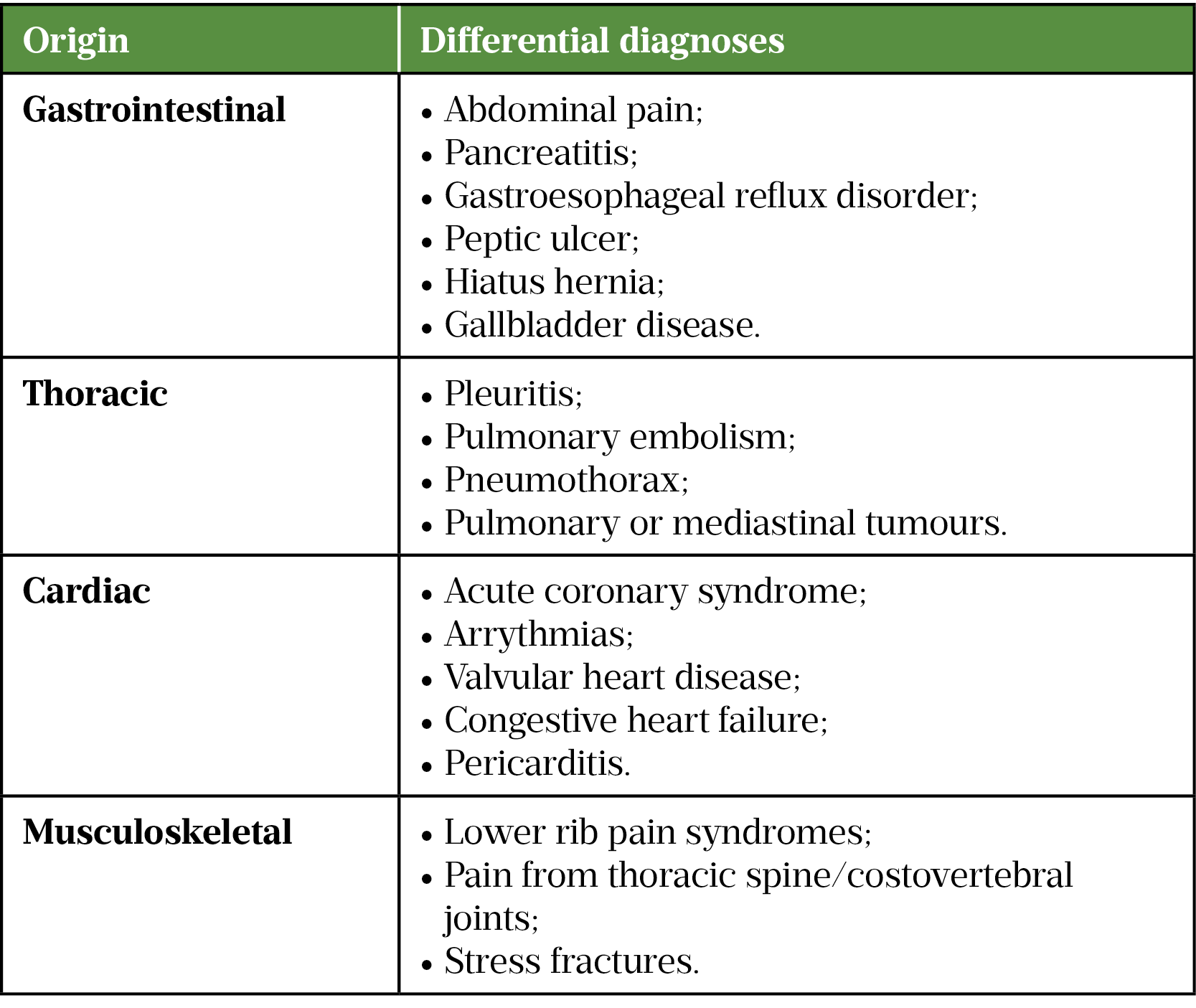 Table 2: Stable angina differential diagnoses