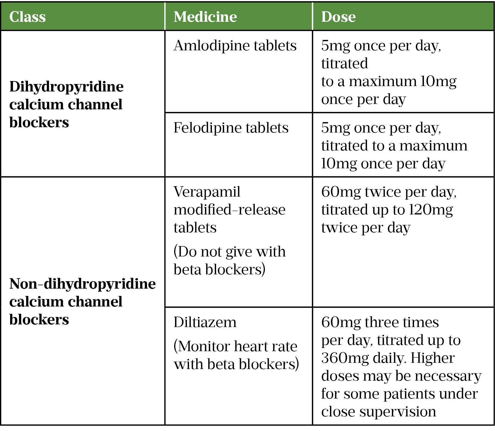 Table 4: Calcium channel blocker doses