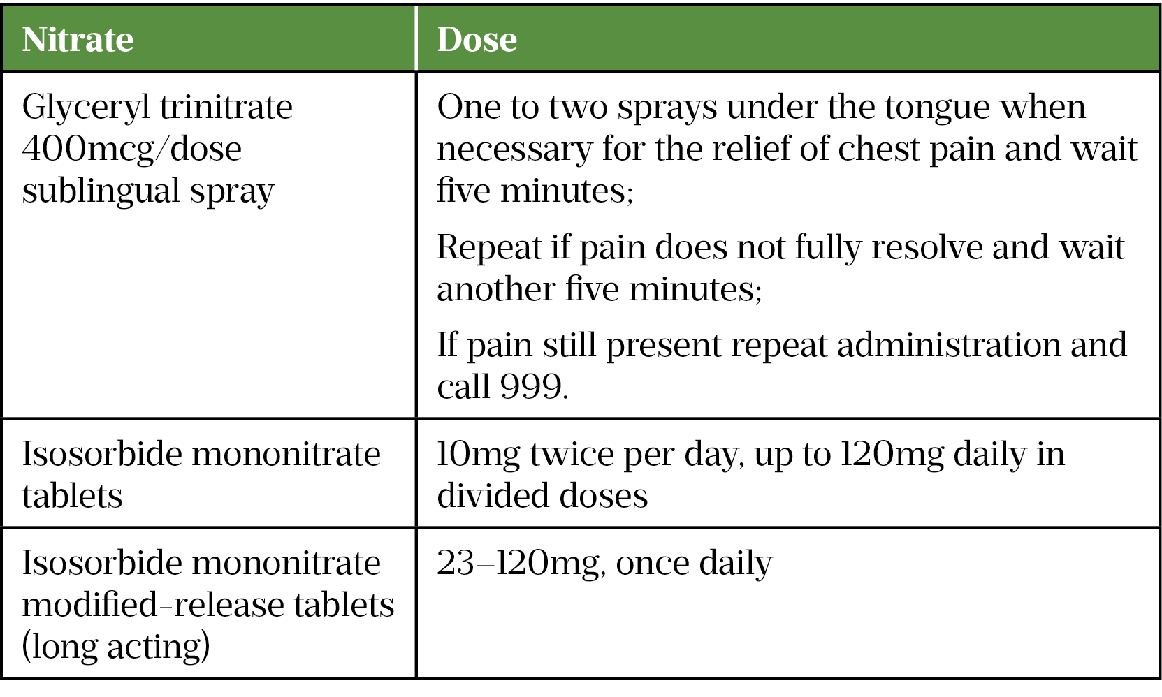 Table 5: Doses for various nitrate preparations