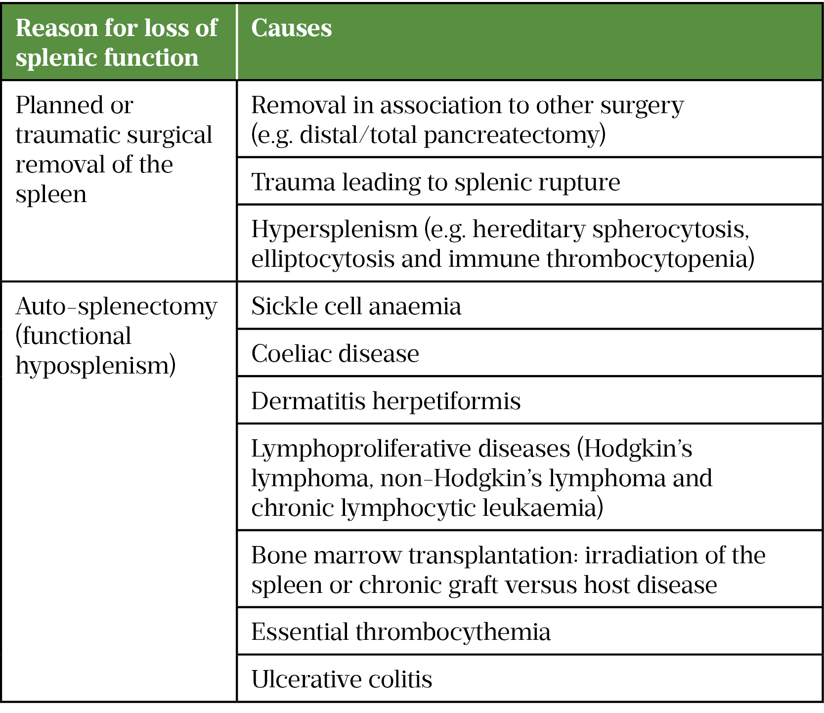 Table 1: Reasons or causes for loss of splenic function* 