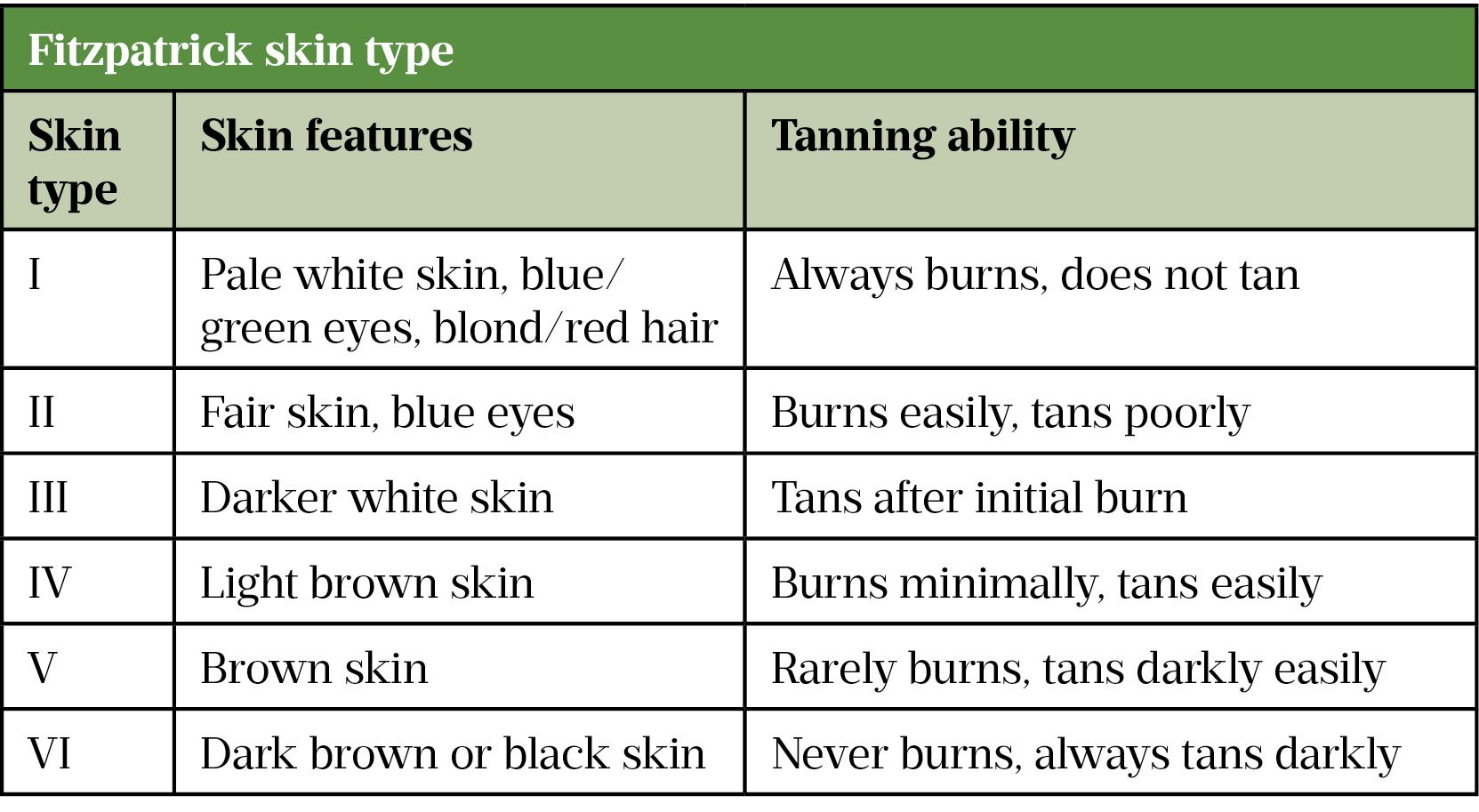 Table: The Fitzpatrick phenotype scale. A categorisation of skin type based on features and the skin’s response to sun exposure 
