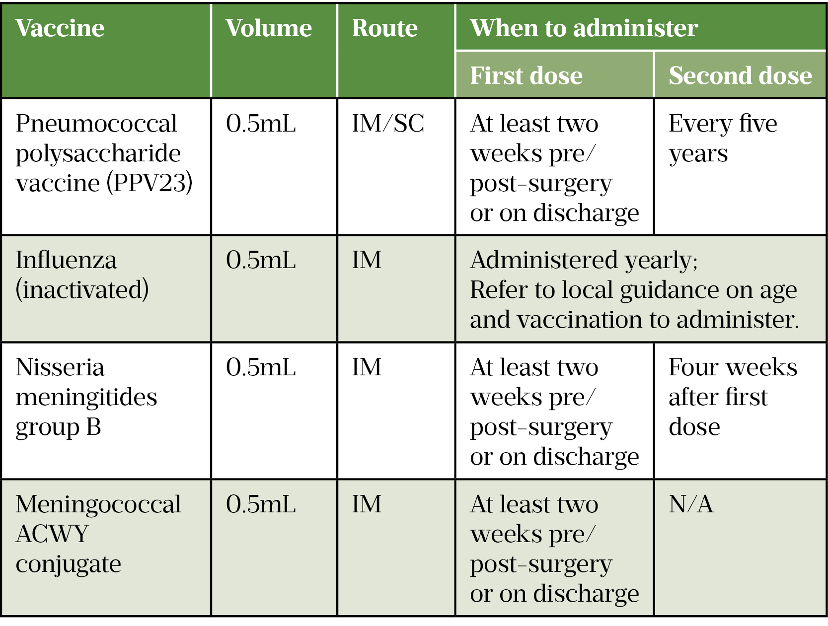Table 2: Vaccination schedule for patients with splenic dysfunction 