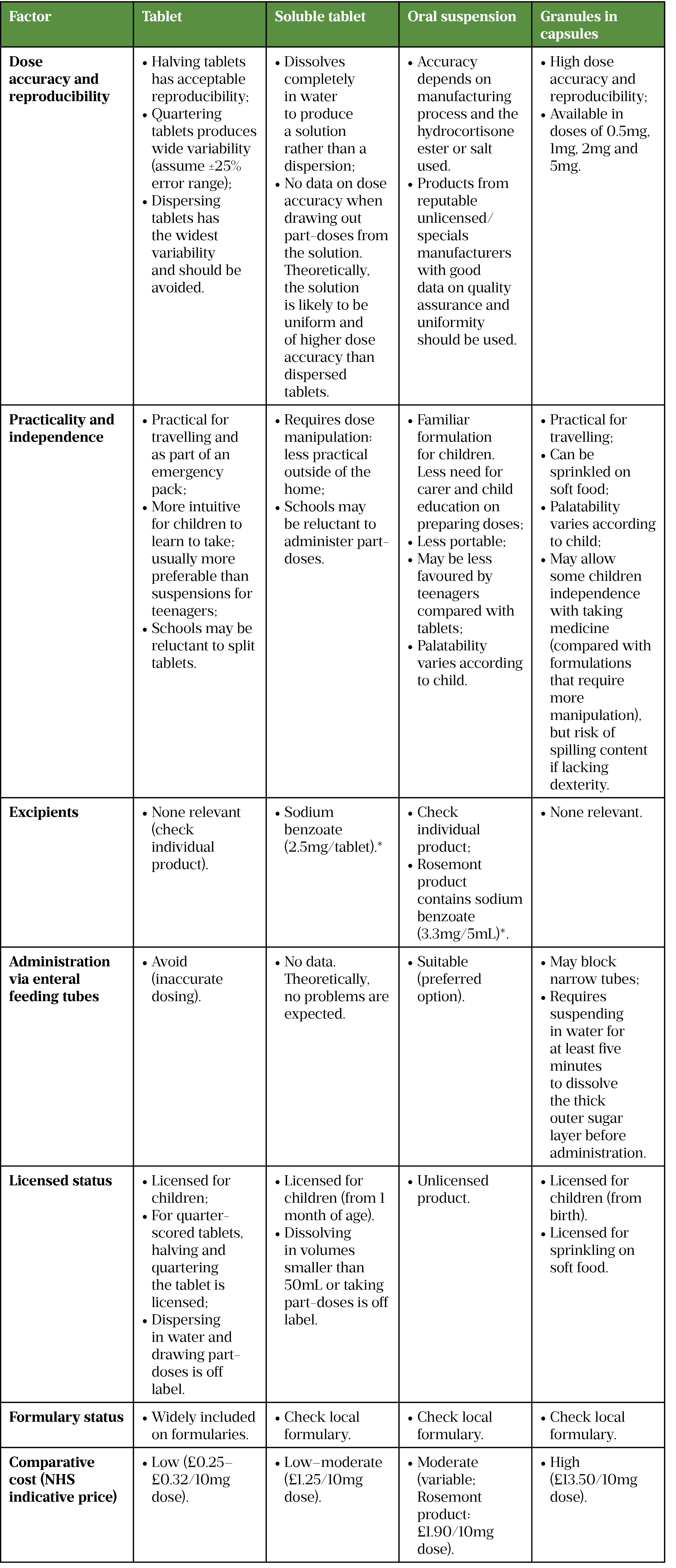 Table 2: Comparison of oral hydrocortisone formulations for paediatrics​[12,13,15,17,19,21,22,24–26]​