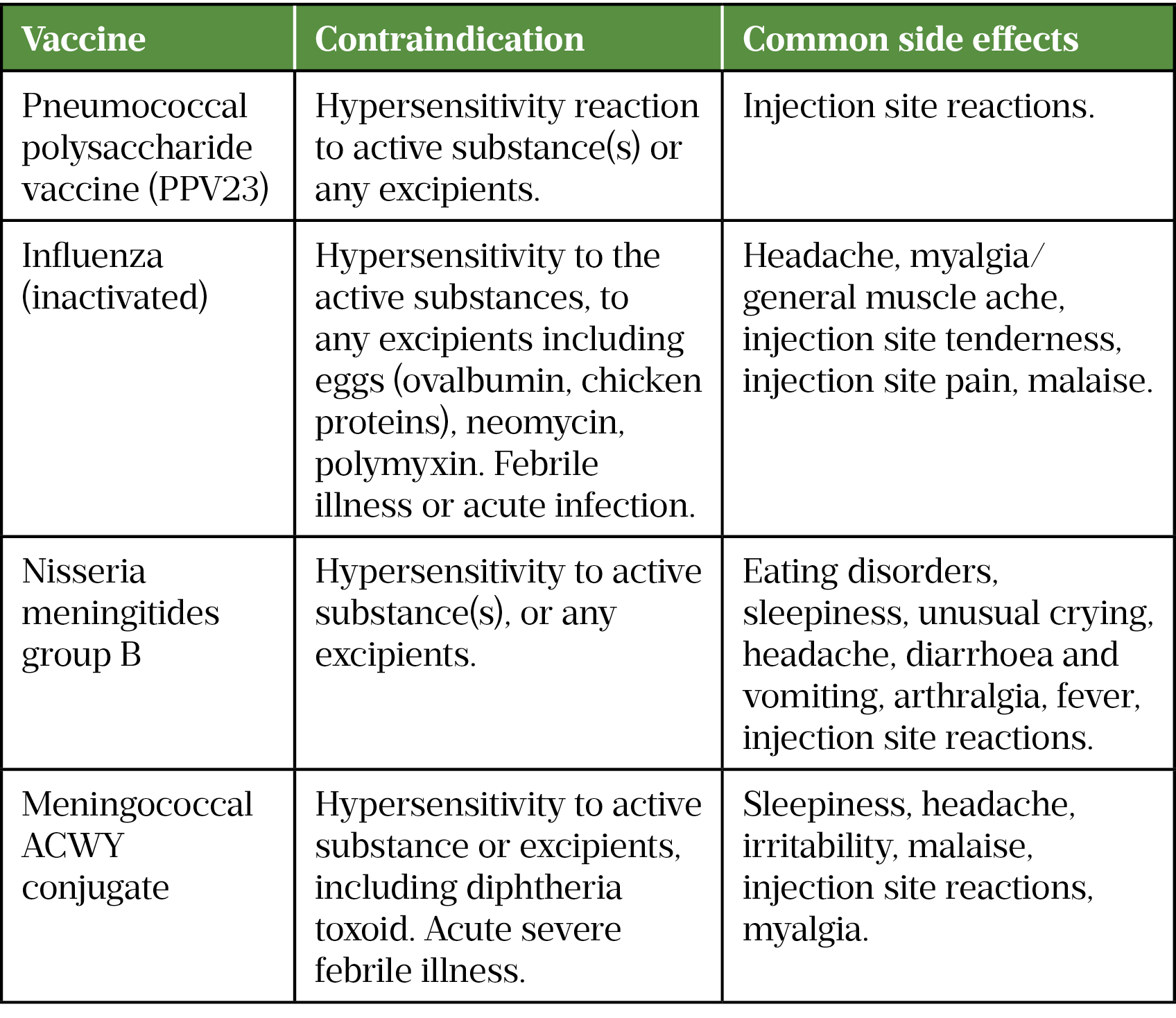 Table 3: Contraindications to vaccinations