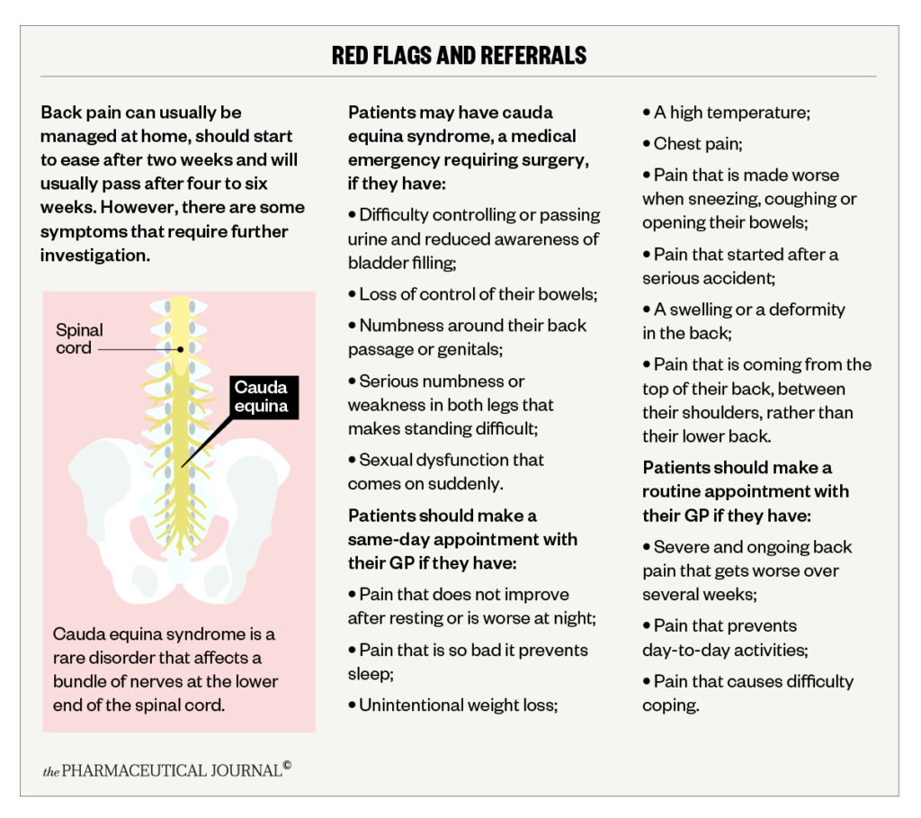 Getting back on track: management of lower back pain - The ...