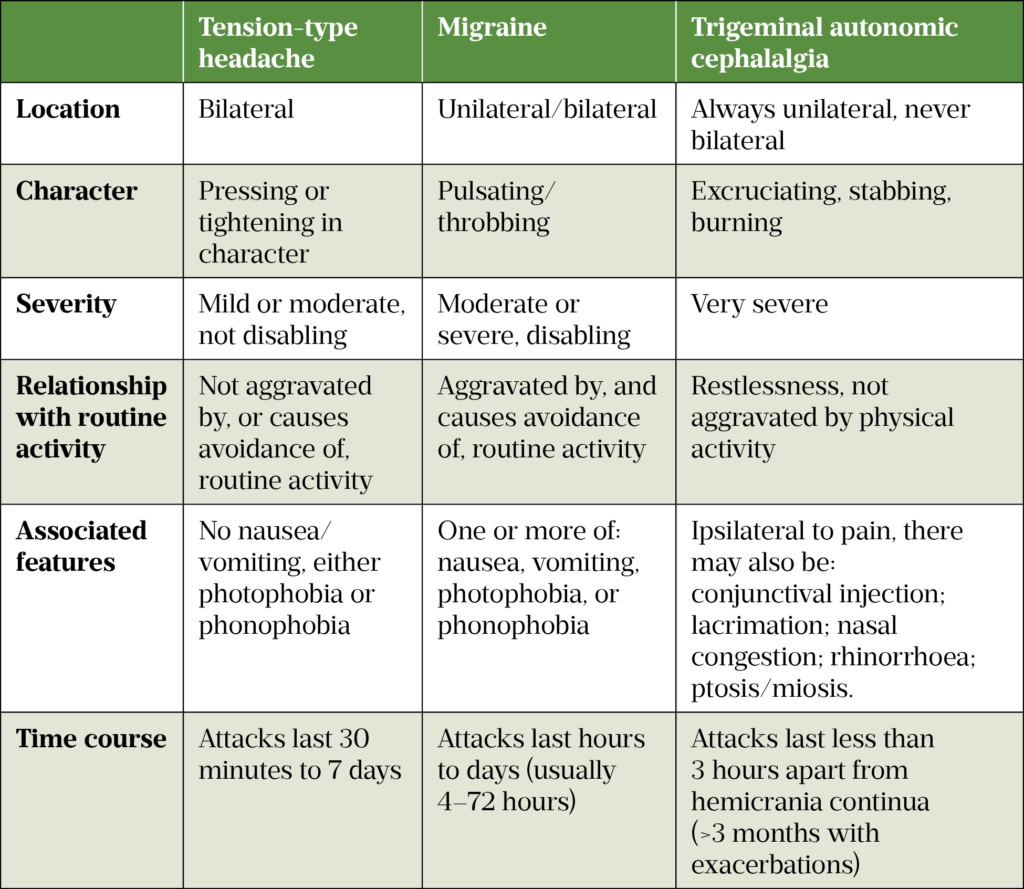 Headache: recognition and management - The Pharmaceutical Journal