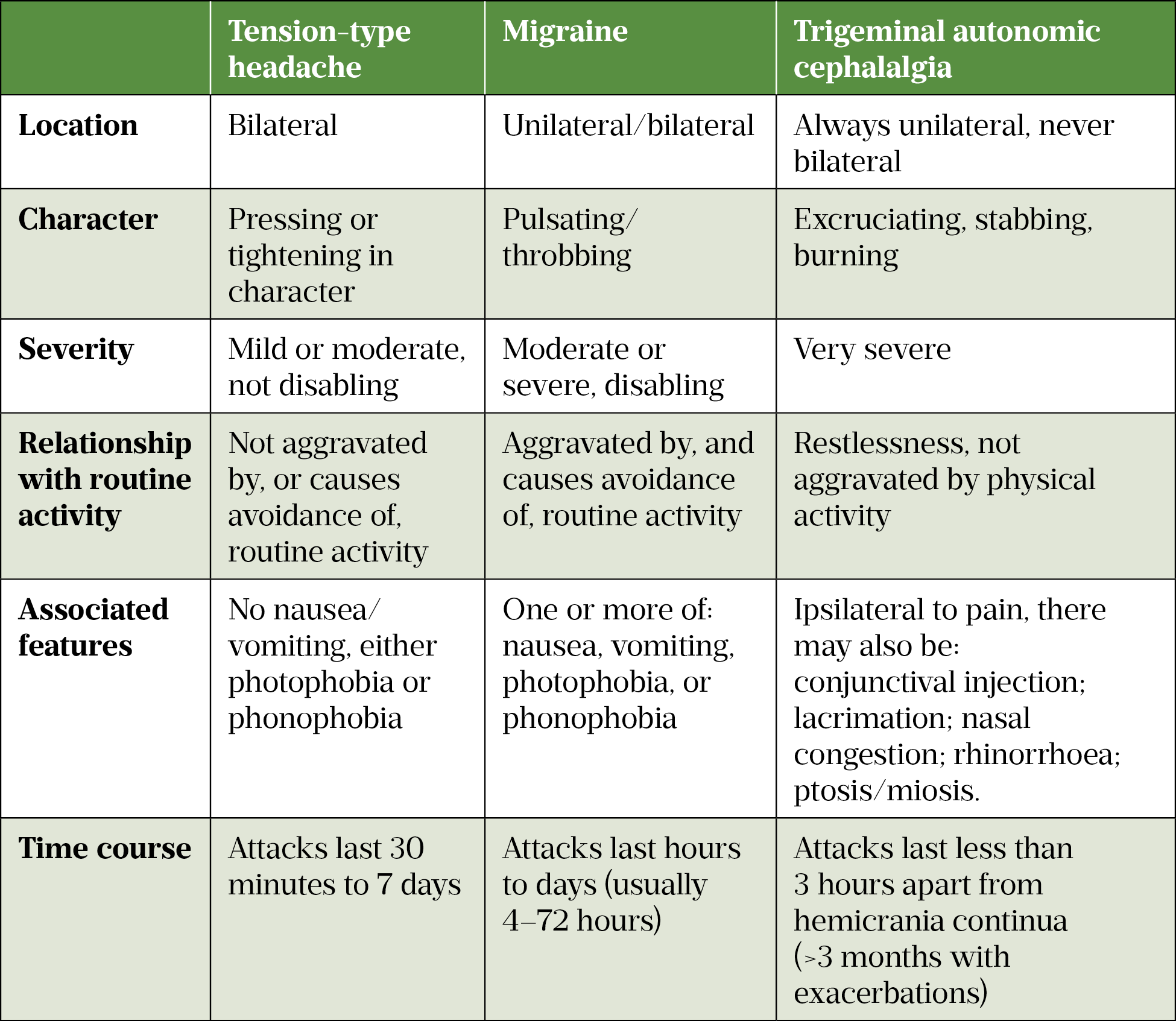 Table 1: The features of primary headache disorders