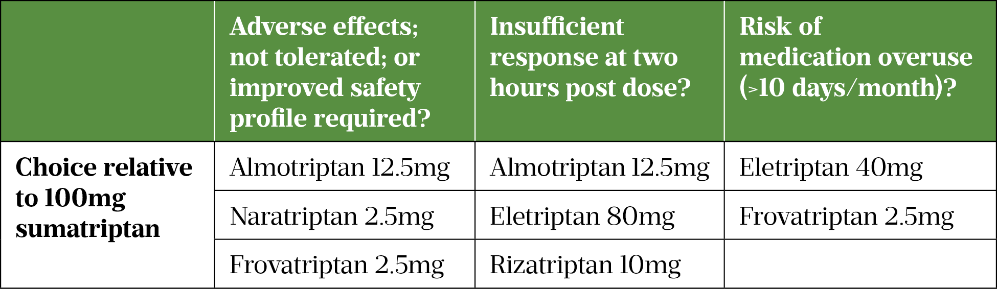 Table 3: Summary of triptan choice in comparison to 100mg sumatriptan