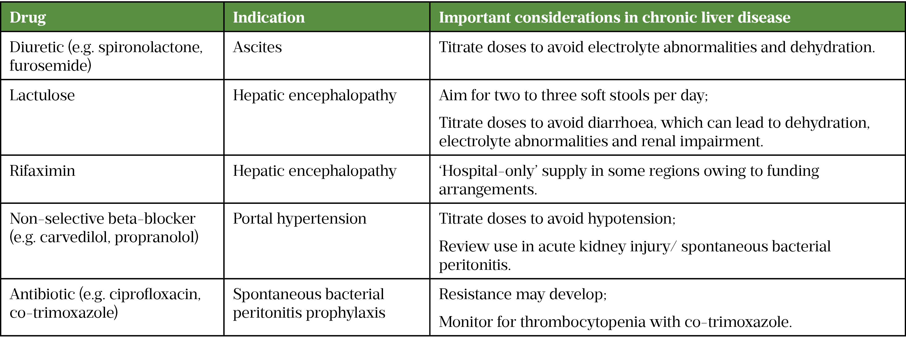 Table 1: Commonly used medication in decompensated liver disease