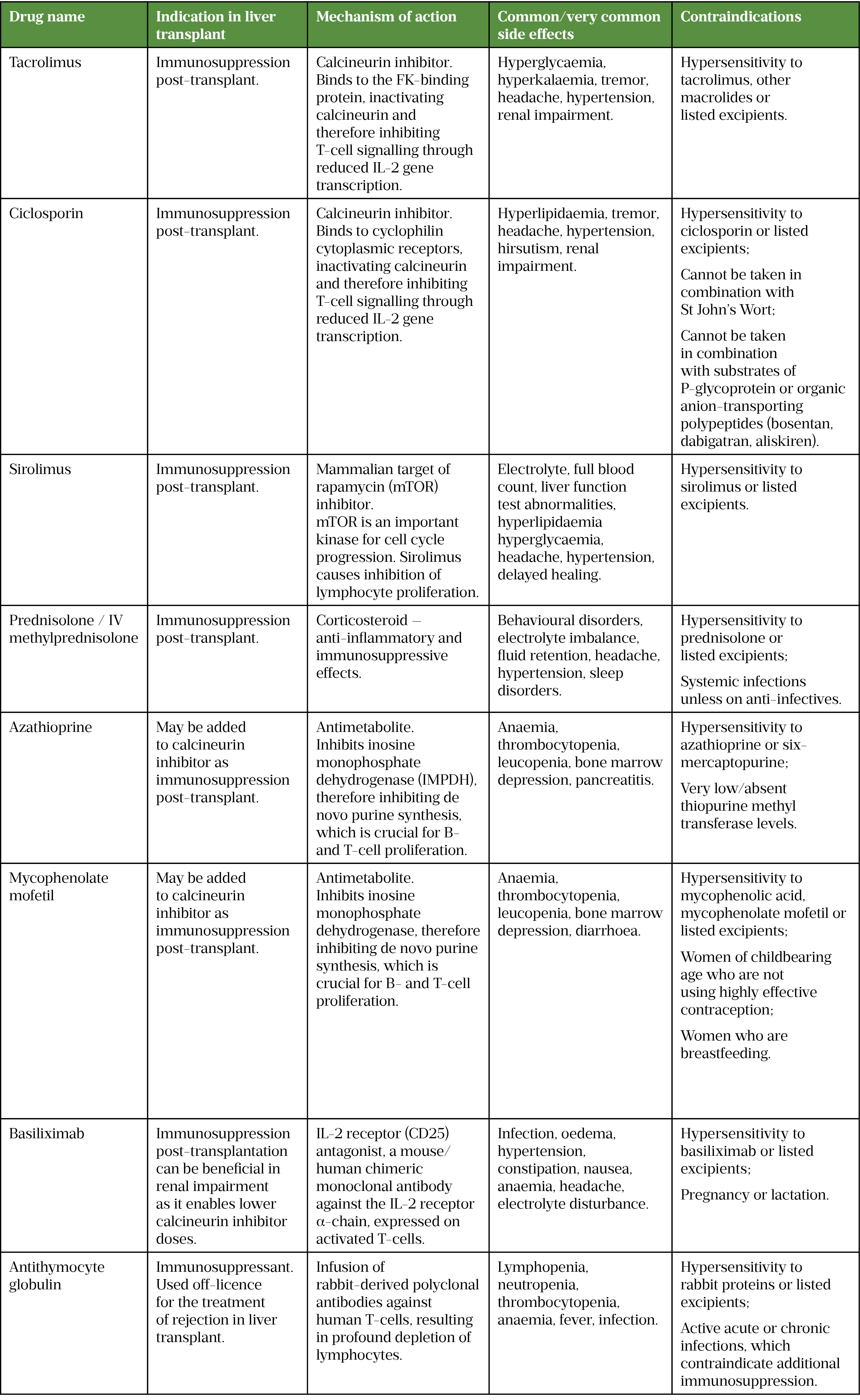 Table 2: Common immunosuppressant medication used post-liver transplantation​[1,26–35]​