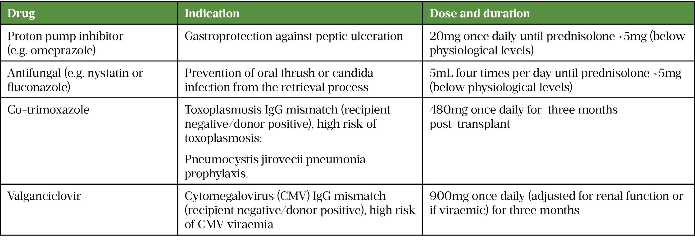 Table 3: Commonly co-administered medications immediately post transplant.