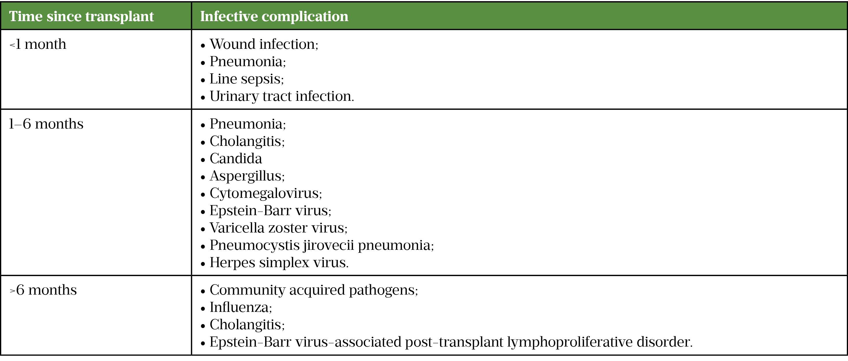 Table 4: Common infections encountered according to the time since transplant