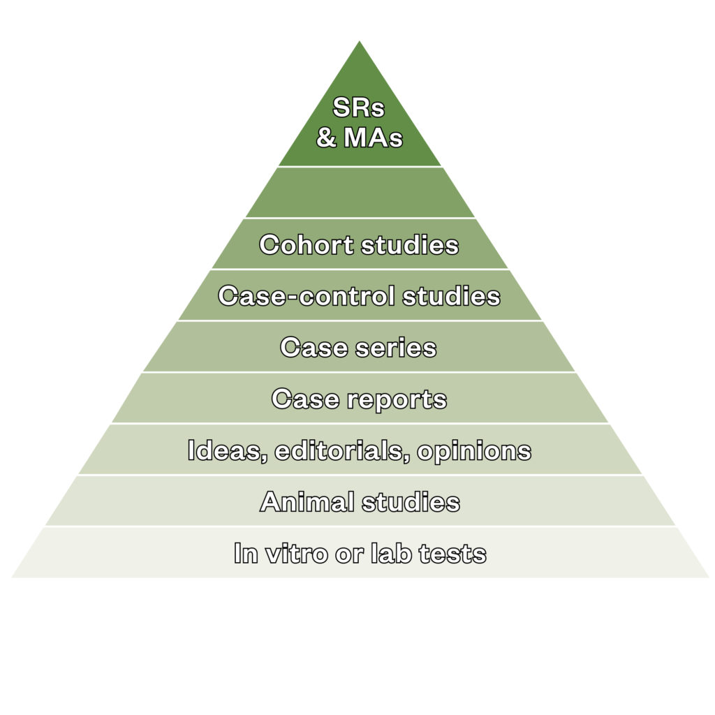 Evidence pyramid, illustrating the increasing strength of evidence in research