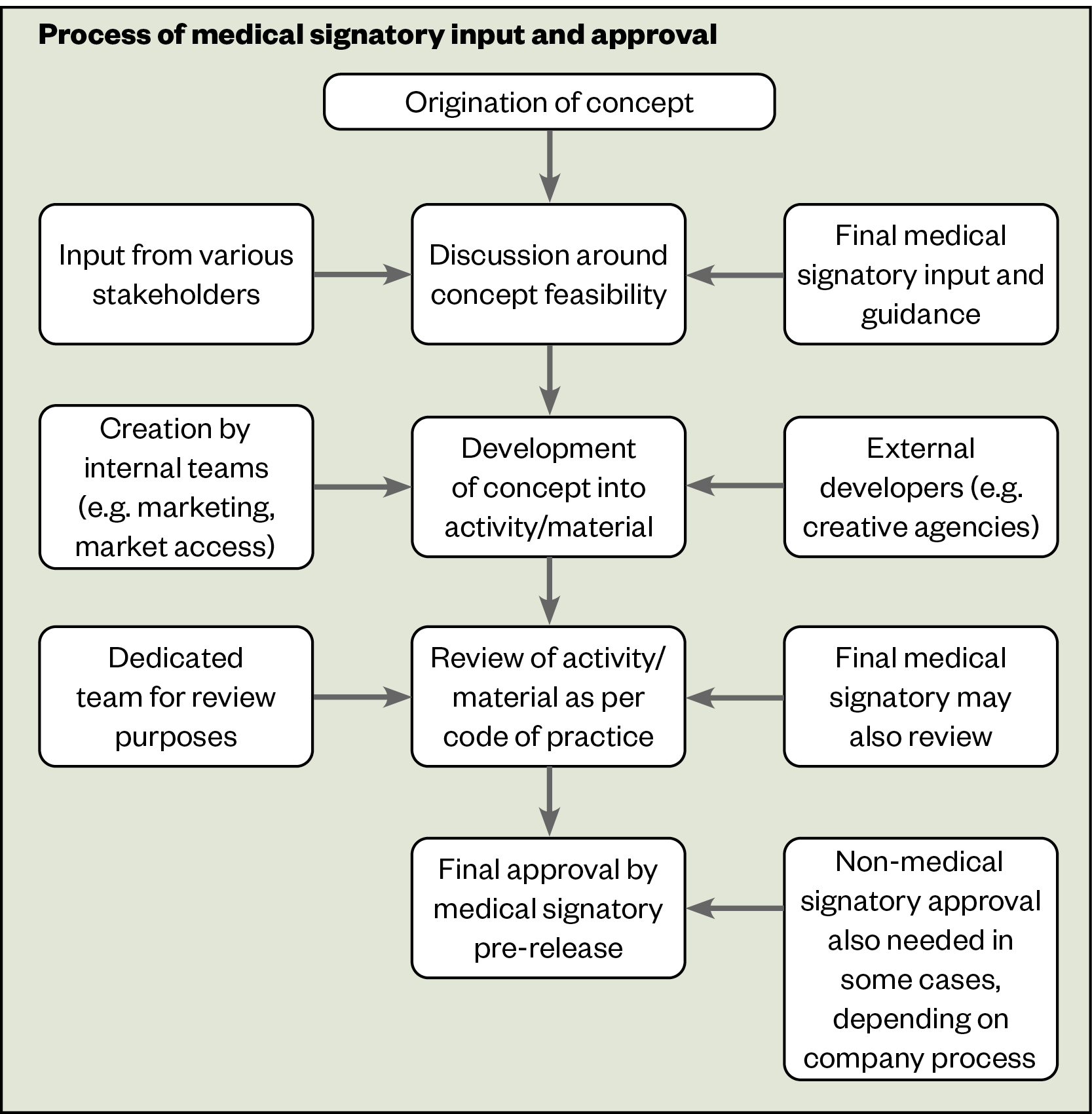 Figure 1: Process of medical signatory input and approval
