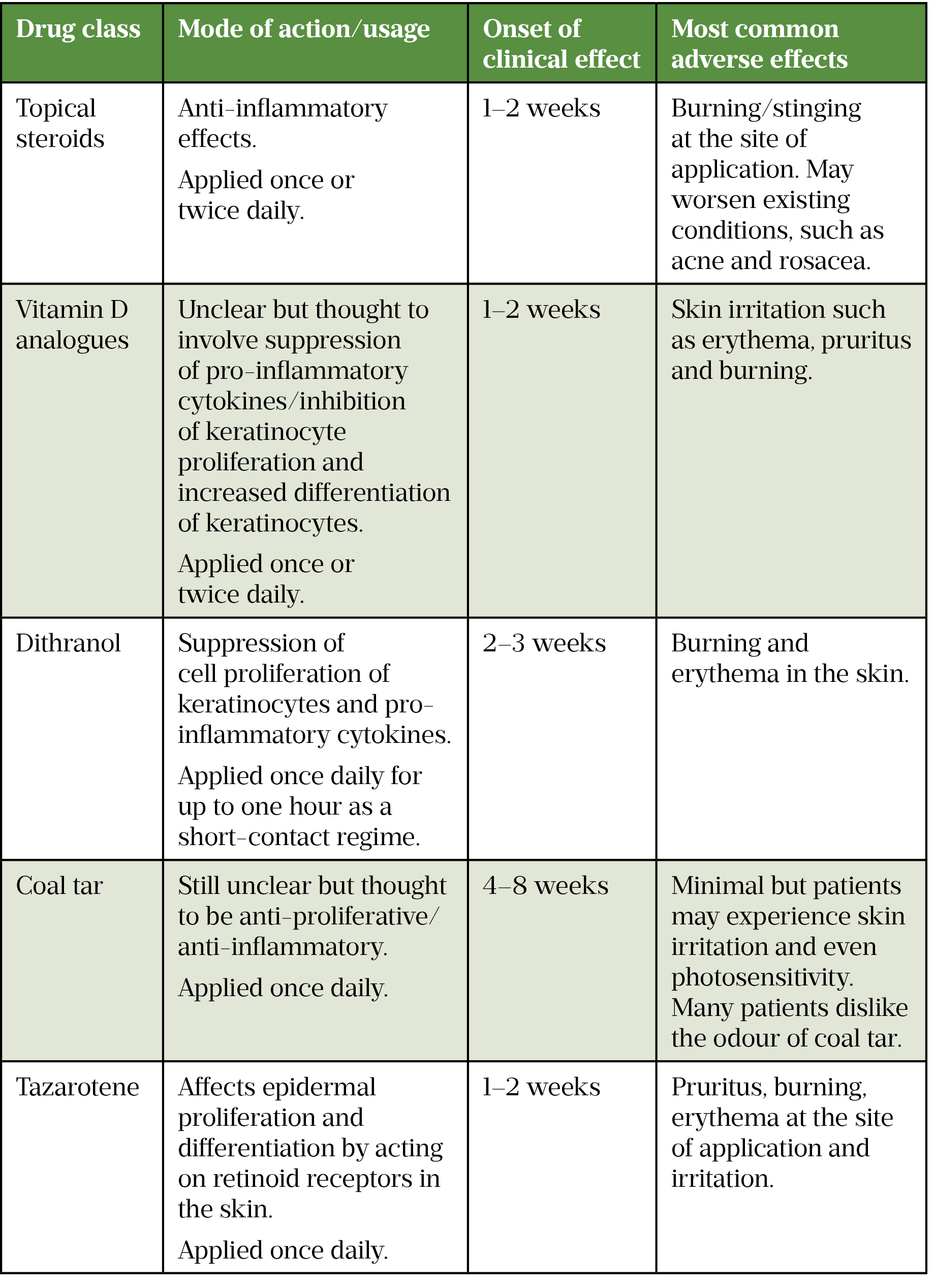Table: Topical therapies for psoriasis