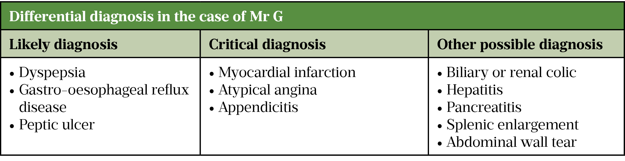 Table 1: Differential diagnosis in the case of Mr G