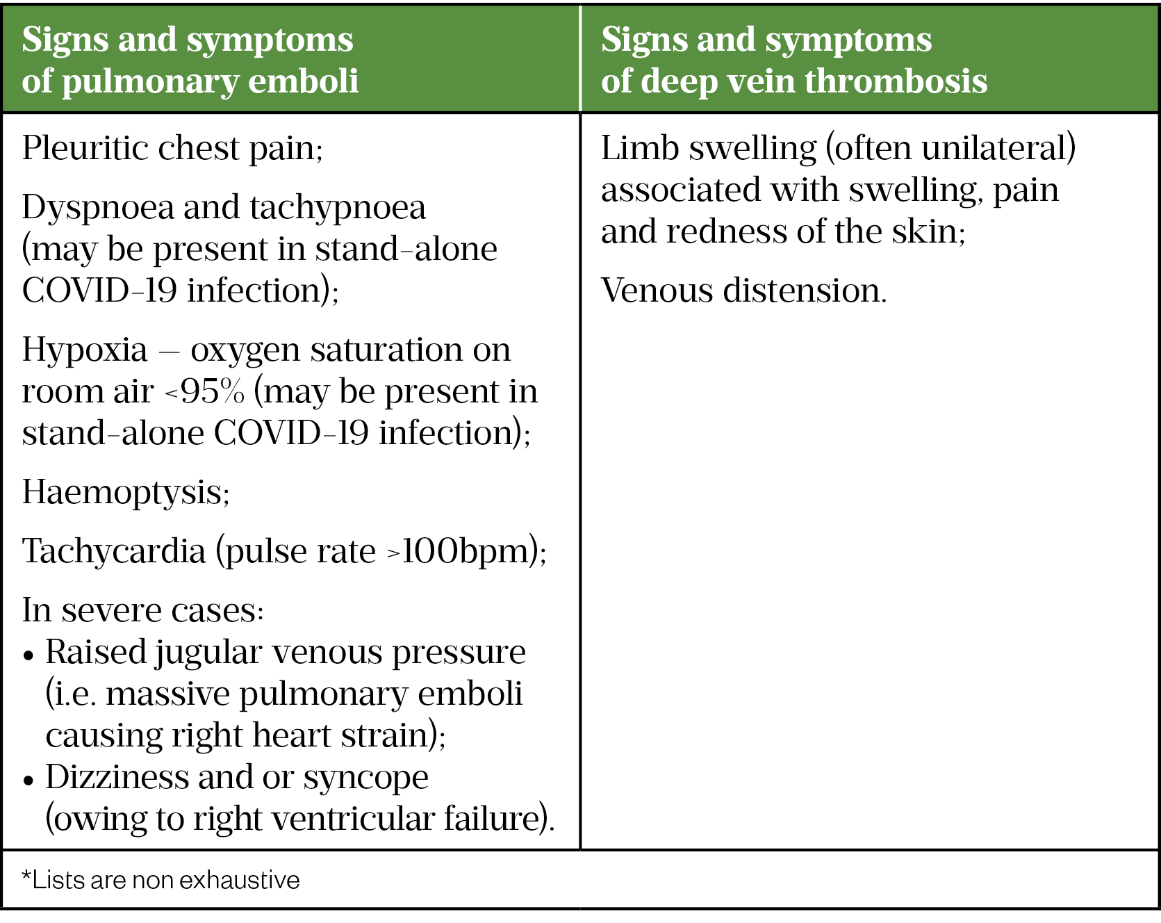 Table 1: Signs and symptoms of venous thromboembolism