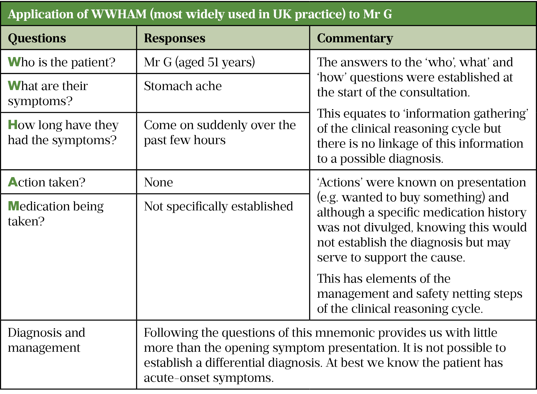 Table 2: Application of WWHAM mnemonic (most widely used in UK practice) to Mr G