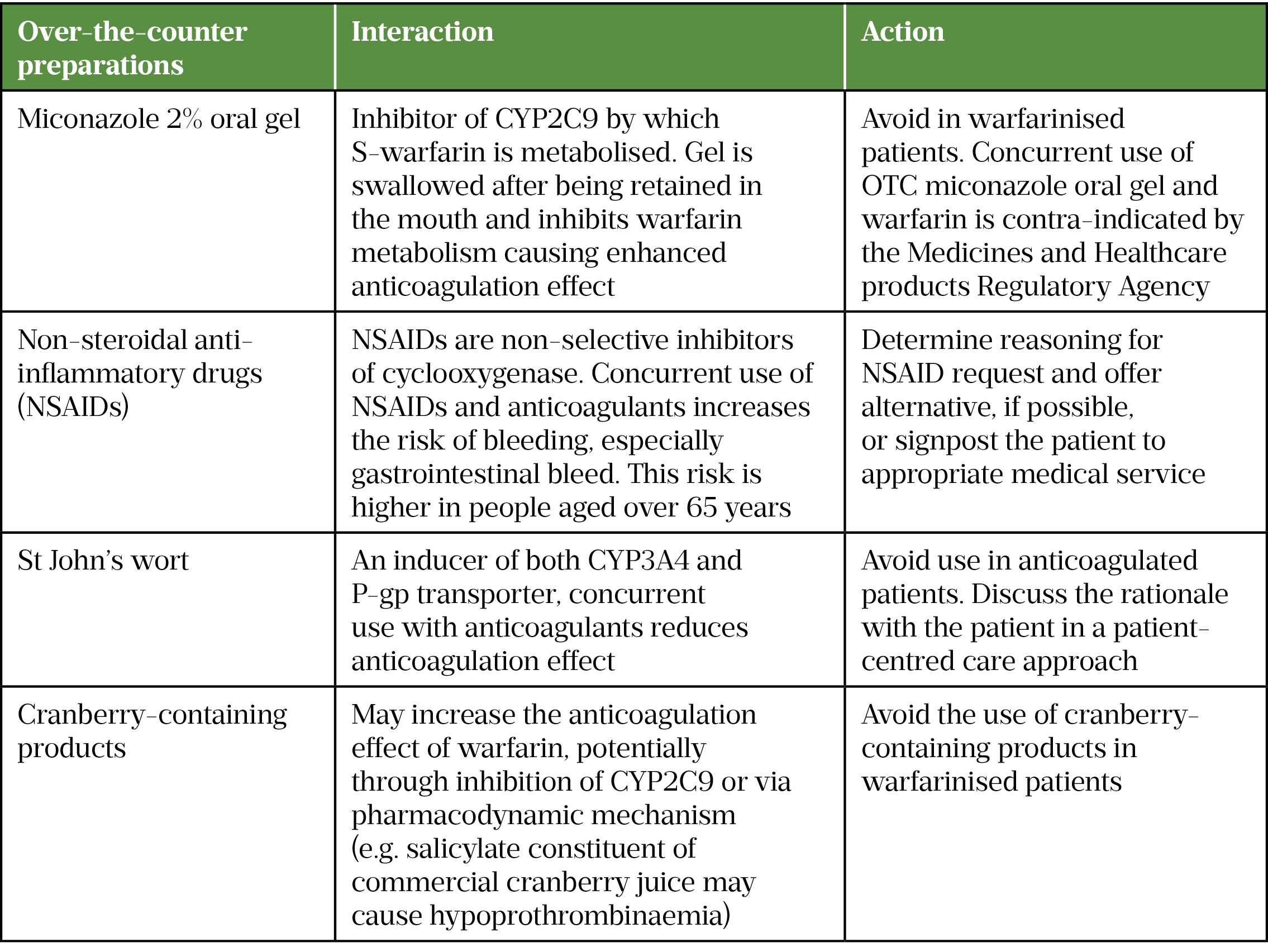 Table 4: Interactions between over-the-counter preparations and anticoagulants