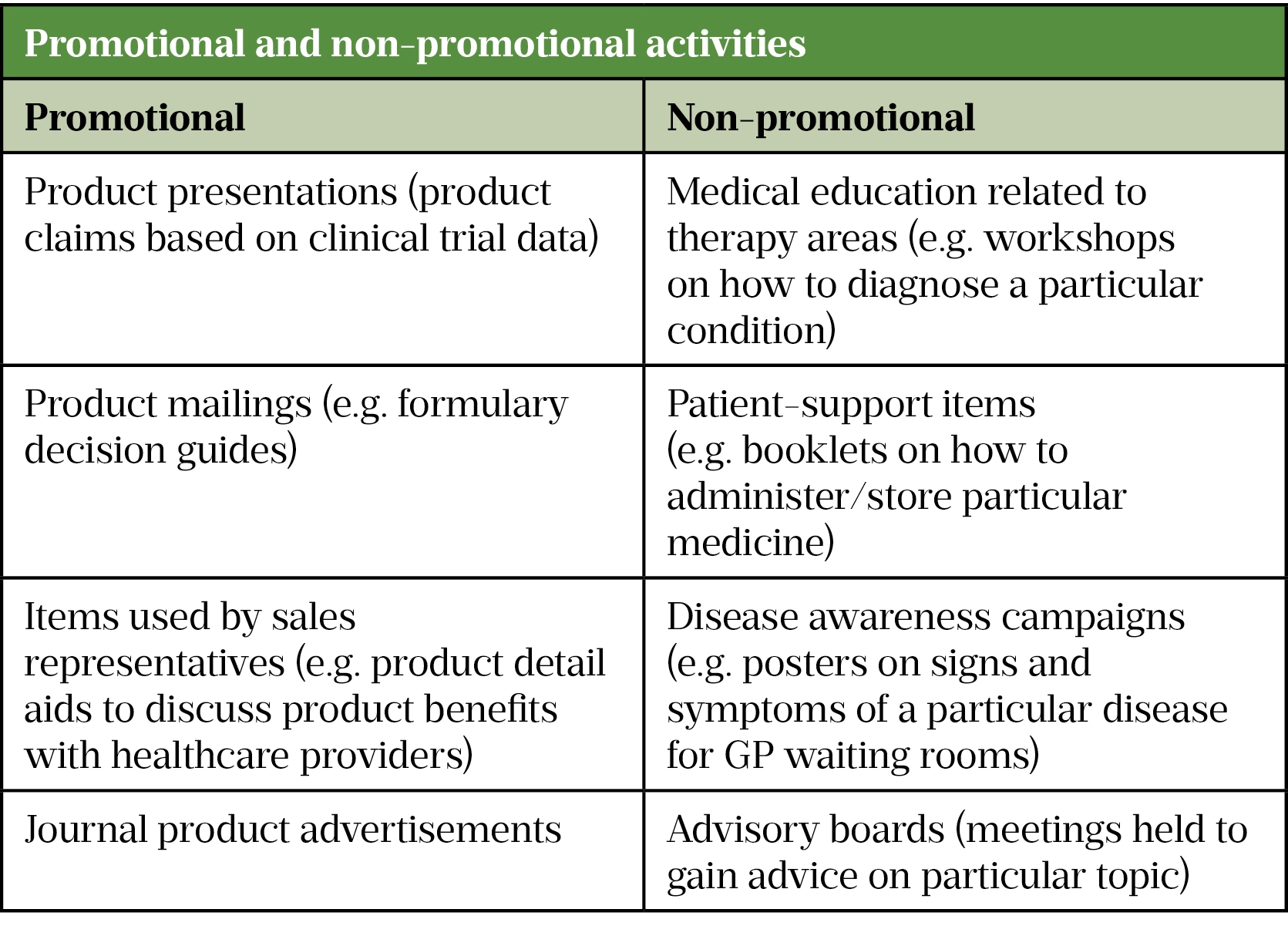 Table 1: Promotional and non-promotional activities