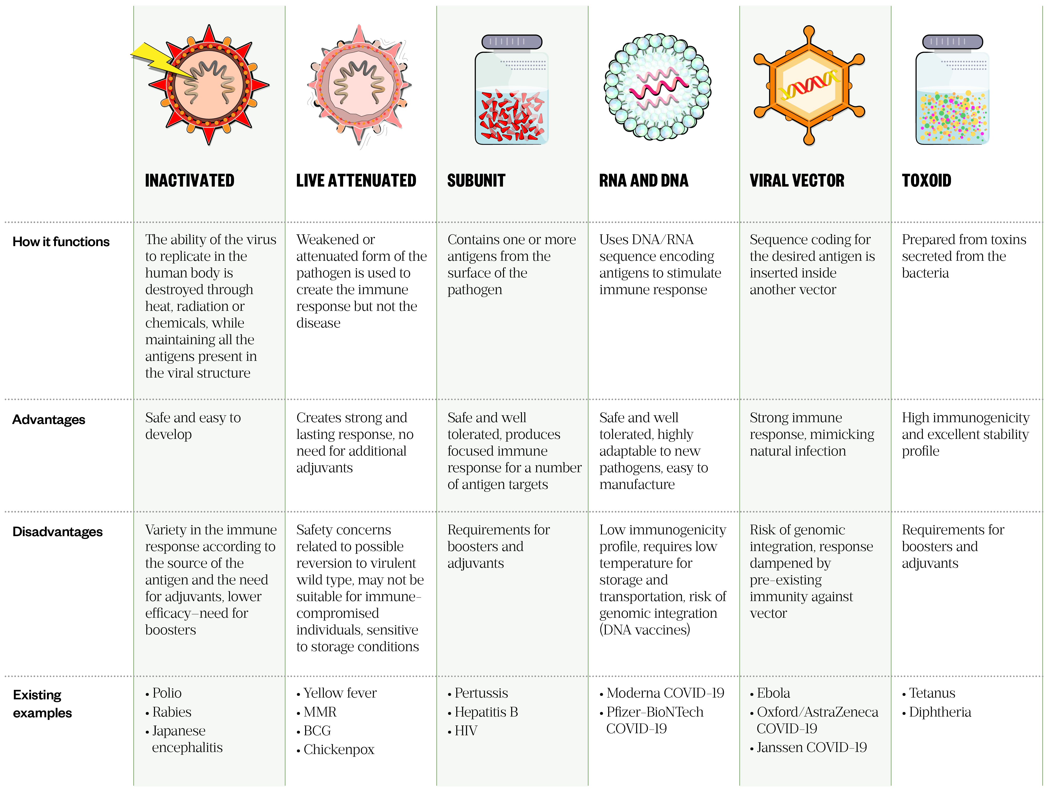 table 1: overview of different types of vaccines