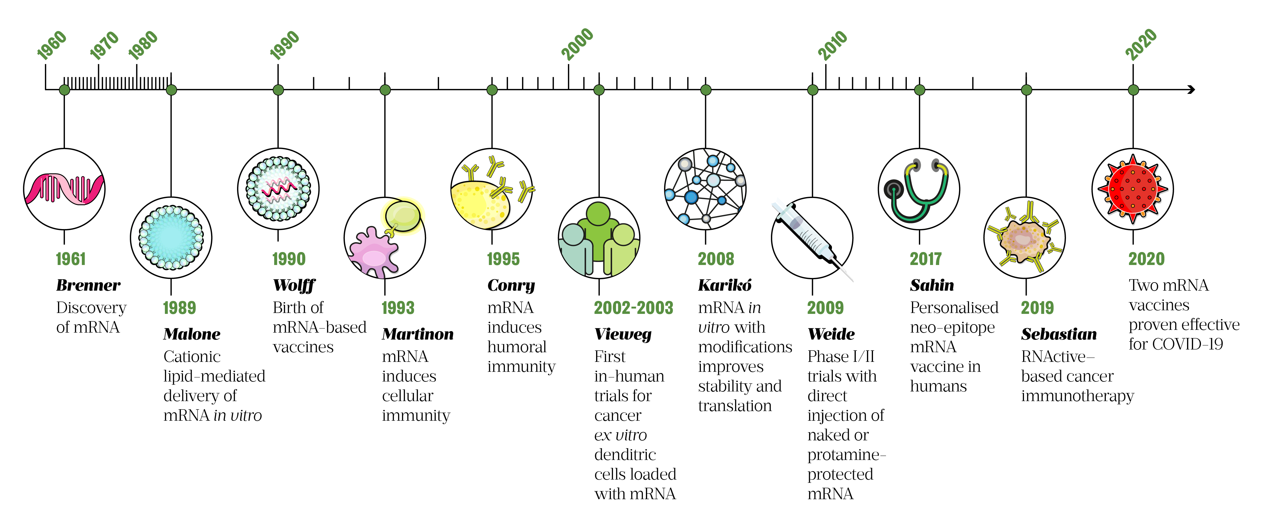 figure 1: timeline of mRNA-based vaccine technology